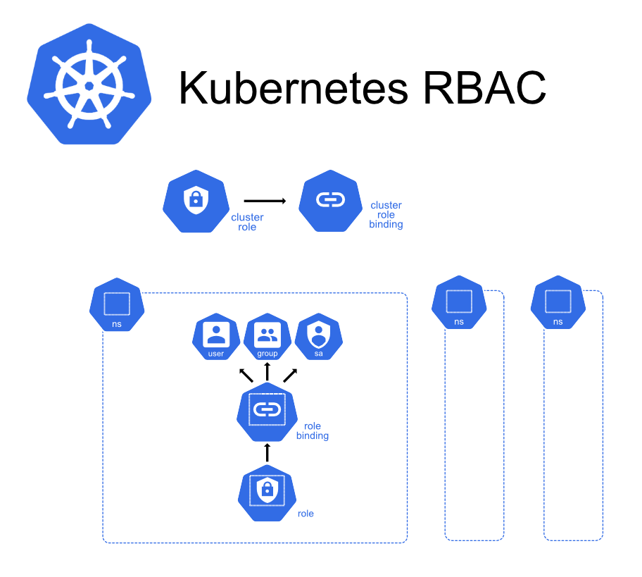 k8s权限控制RBAC