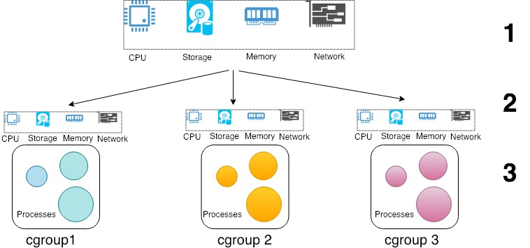 Linux cgroup